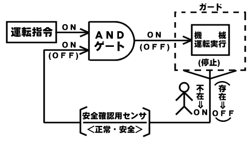 安全確認型システムとは