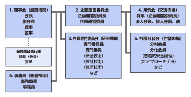 安全技術応用研究会 組織図