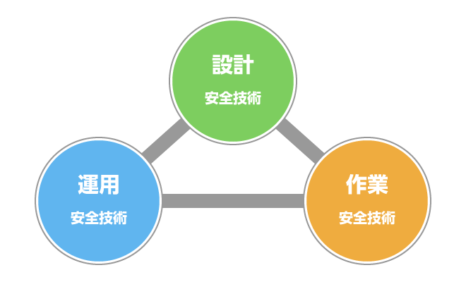 3つの安全技術