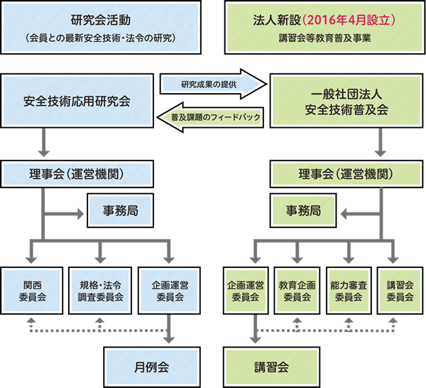 安全技術応用研究会と（一社）安全技術普及会の関係