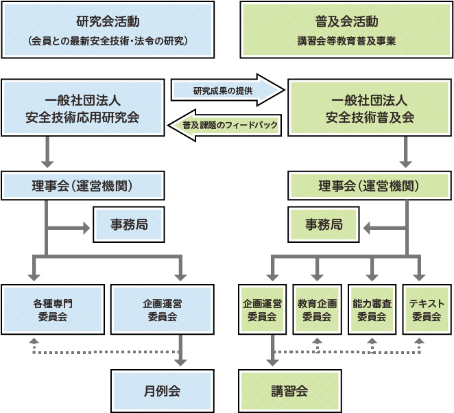 （一社）安全技術応用研究会と（一社）安全技術普及会の関係